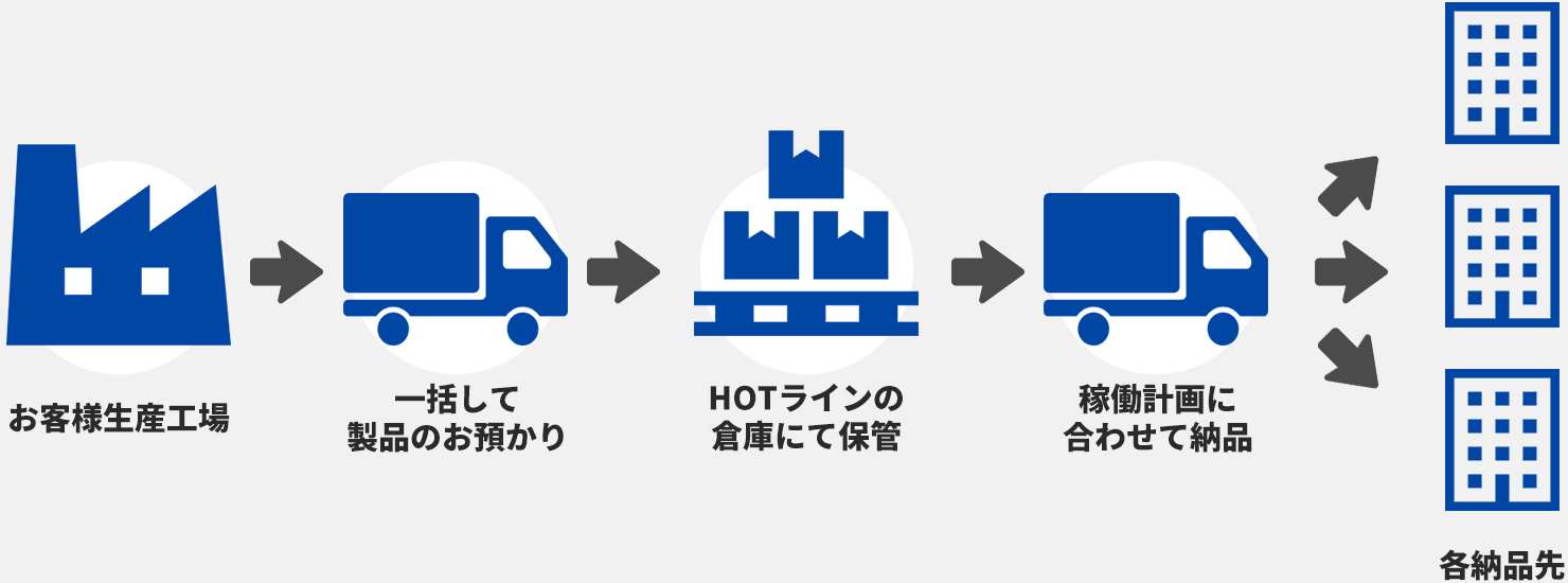 倉庫業